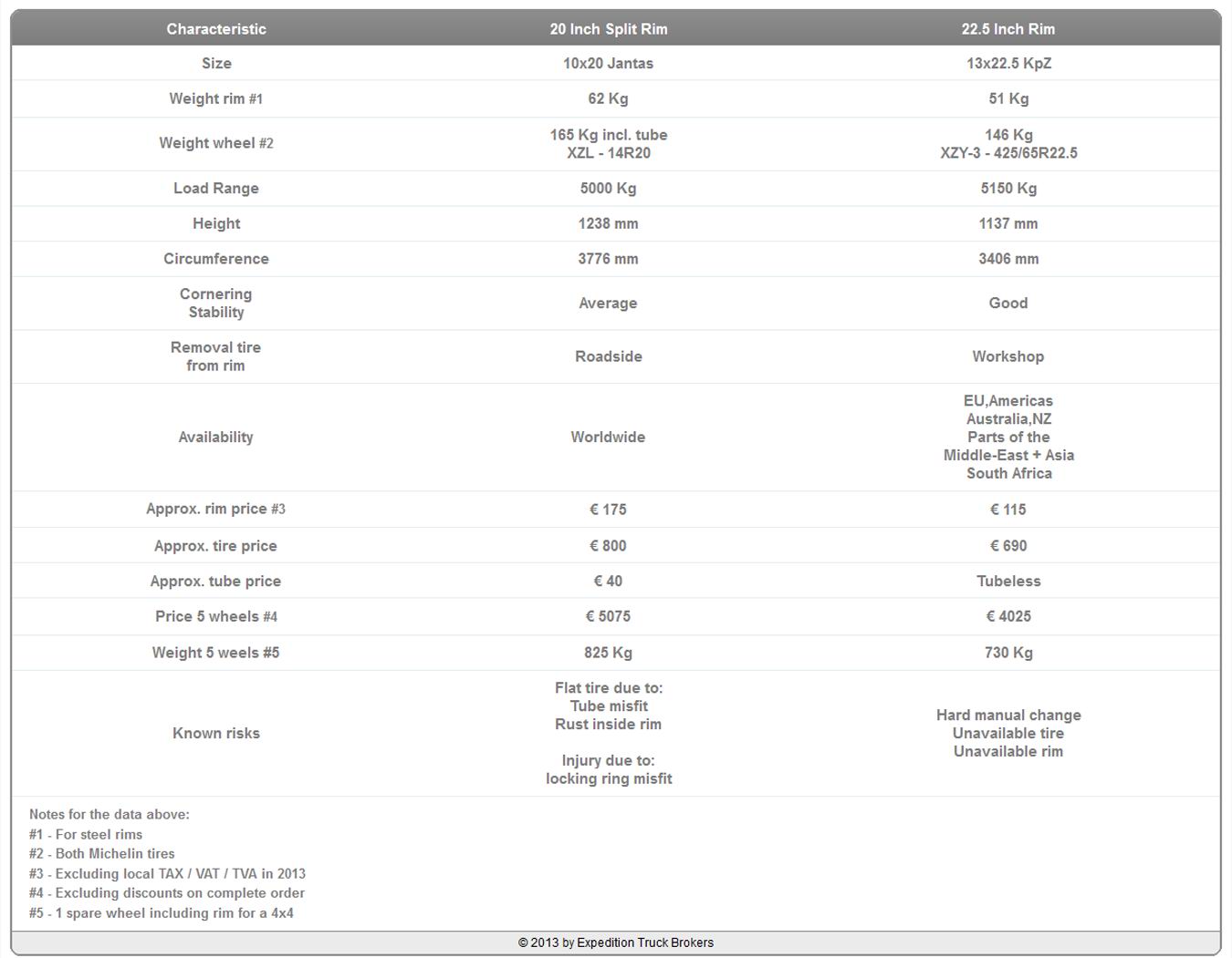 Intro 20 Inch vs 225 Inch overview