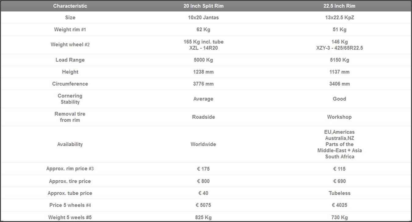 20 inch versus 22.5 inch rims