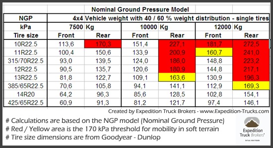 Wheel Pressure For Expedition Trucks Expedition Truck Brokers